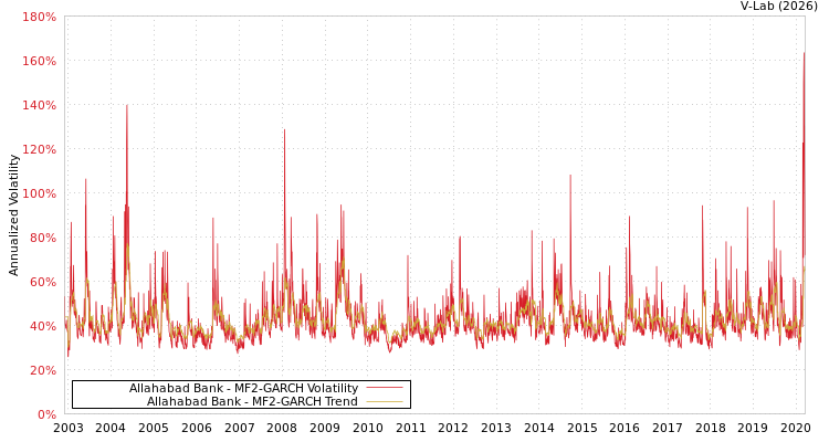 graph of Allahabad Bank MF2-GARCH
