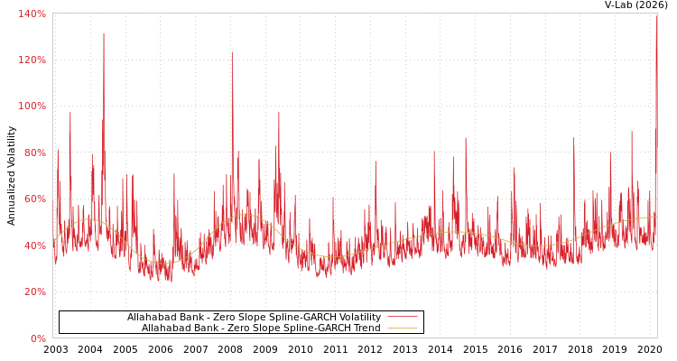 graph of Allahabad Bank S0GARCH