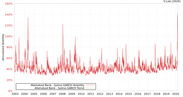 graph of Allahabad Bank SGARCH