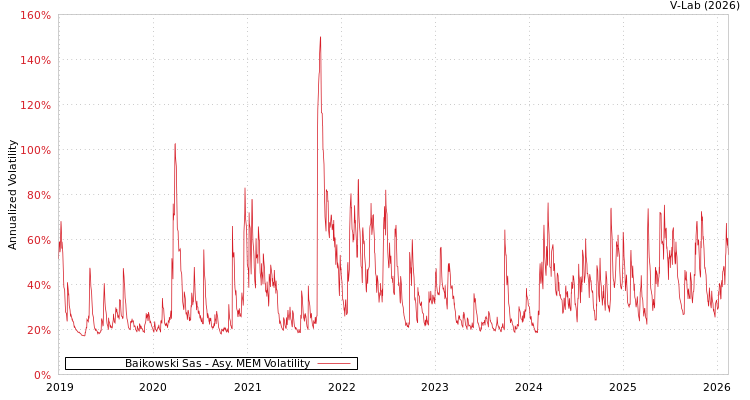 graph of Baikowski Sas AMEM