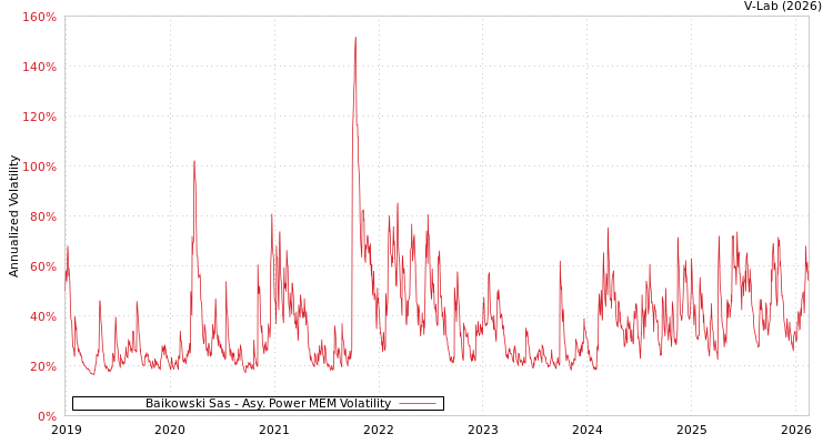 graph of Baikowski Sas APMEM