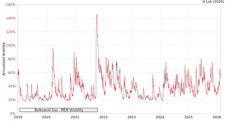 graph of Baikowski Sas MEM