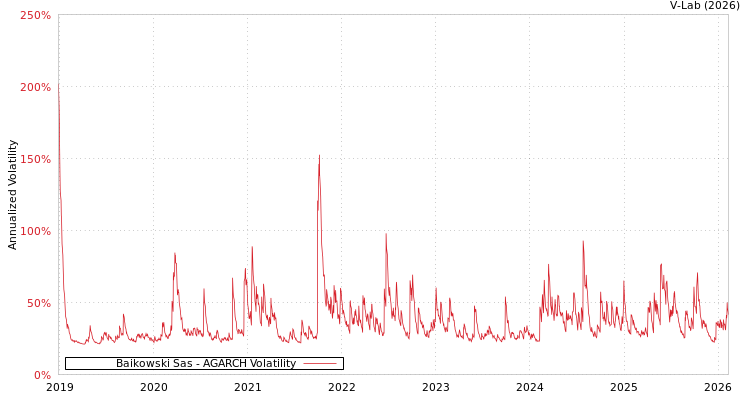 graph of Baikowski Sas AGARCH