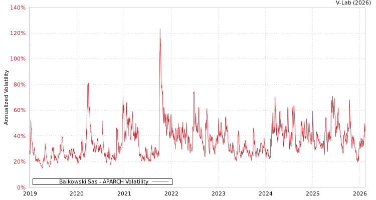 graph of Baikowski Sas APARCH