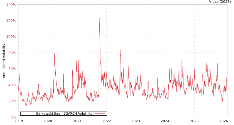 graph of Baikowski Sas EGARCH