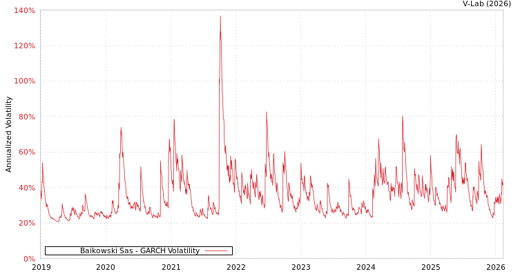graph of Baikowski Sas GARCH