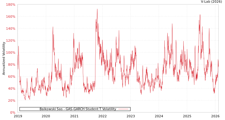 graph of Baikowski Sas GAS-GARCH-T