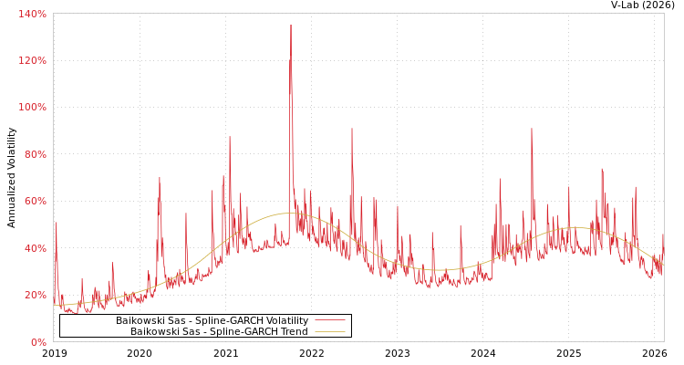 graph of Baikowski Sas SGARCH