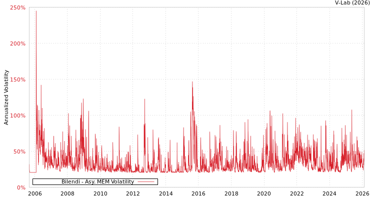 graph of Bilendi AMEM