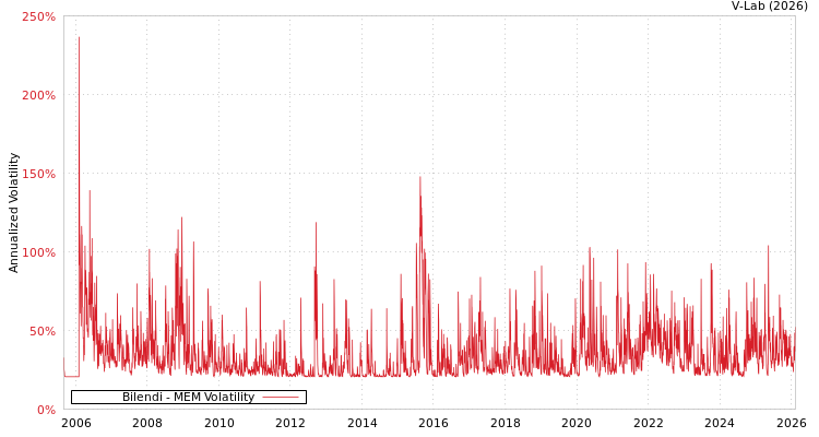 graph of Bilendi MEM
