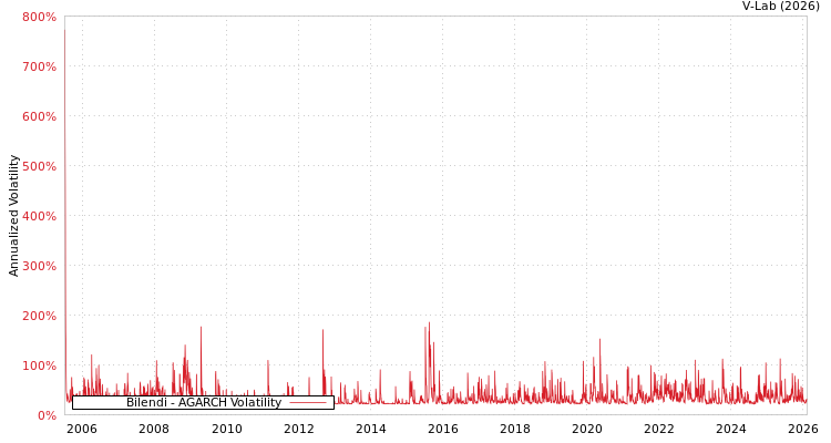 graph of Bilendi AGARCH