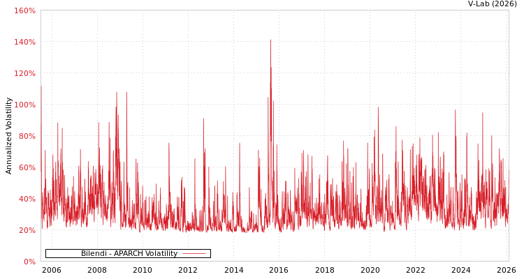 graph of Bilendi APARCH