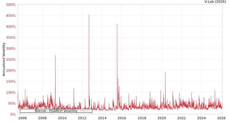 graph of Bilendi EGARCH