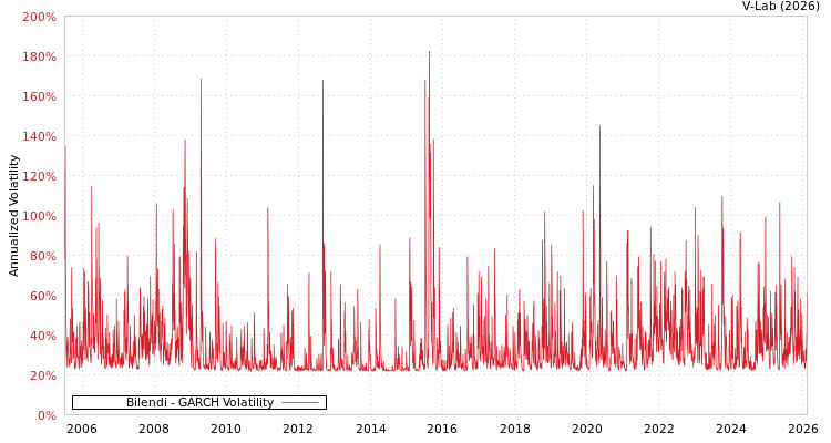 graph of Bilendi GARCH
