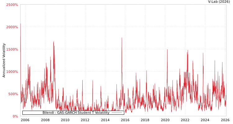 graph of Bilendi GAS-GARCH-T