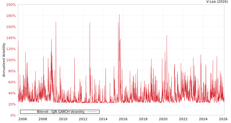graph of Bilendi GJR-GARCH