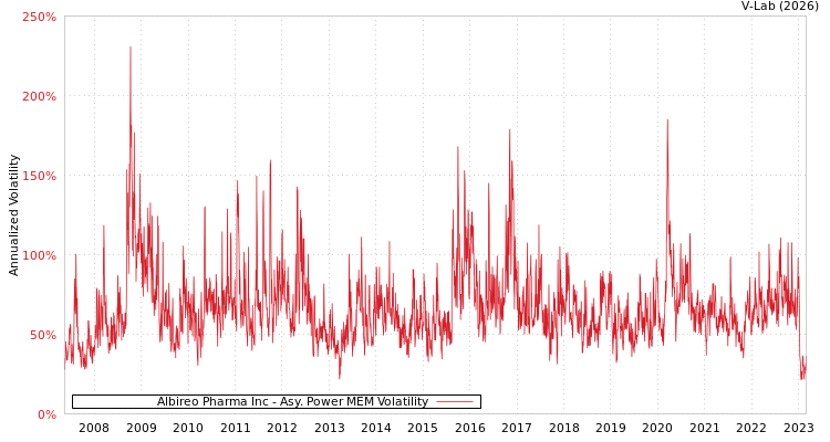 graph of Albireo Pharma Inc APMEM