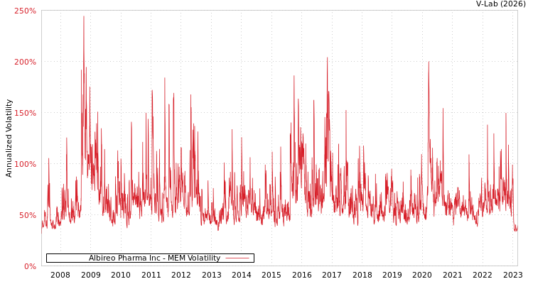 graph of Albireo Pharma Inc MEM
