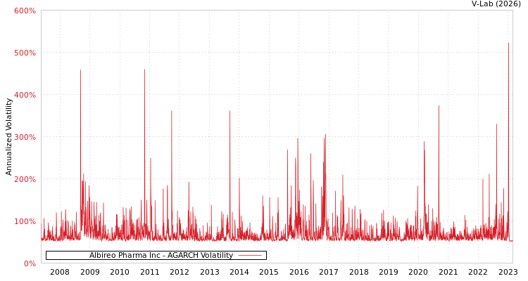 graph of Albireo Pharma Inc AGARCH
