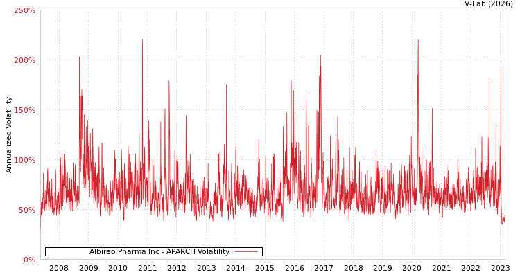 graph of Albireo Pharma Inc APARCH