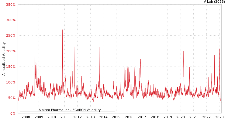 graph of Albireo Pharma Inc EGARCH