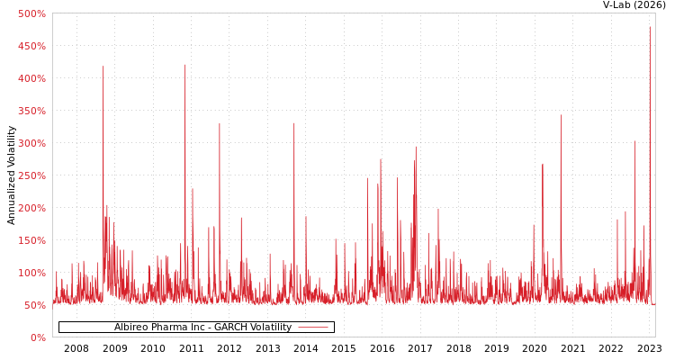 graph of Albireo Pharma Inc GARCH