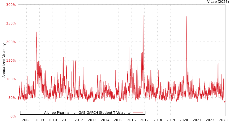 graph of Albireo Pharma Inc GAS-GARCH-T