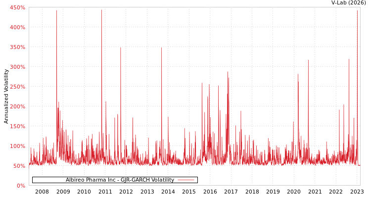 graph of Albireo Pharma Inc GJR-GARCH