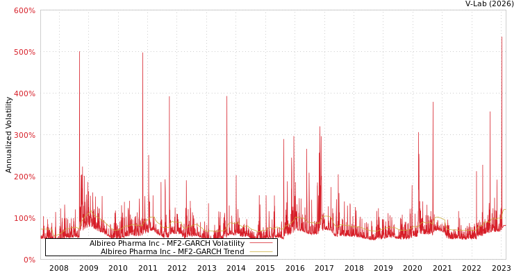 graph of Albireo Pharma Inc MF2-GARCH