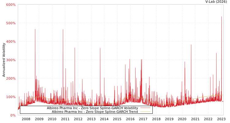 graph of Albireo Pharma Inc S0GARCH