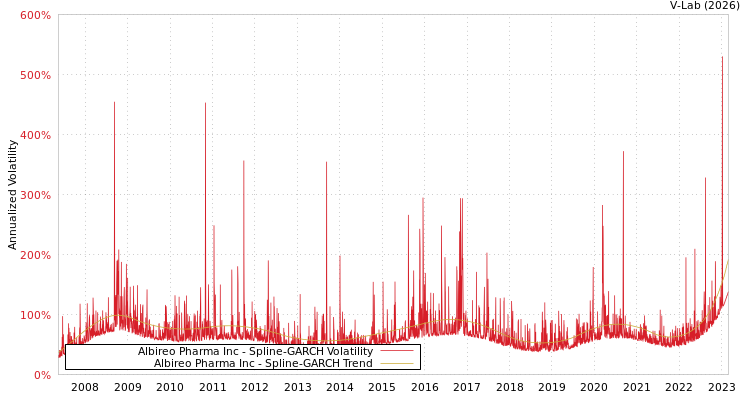 graph of Albireo Pharma Inc SGARCH