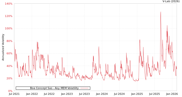 graph of Boa Concept Sas AMEM