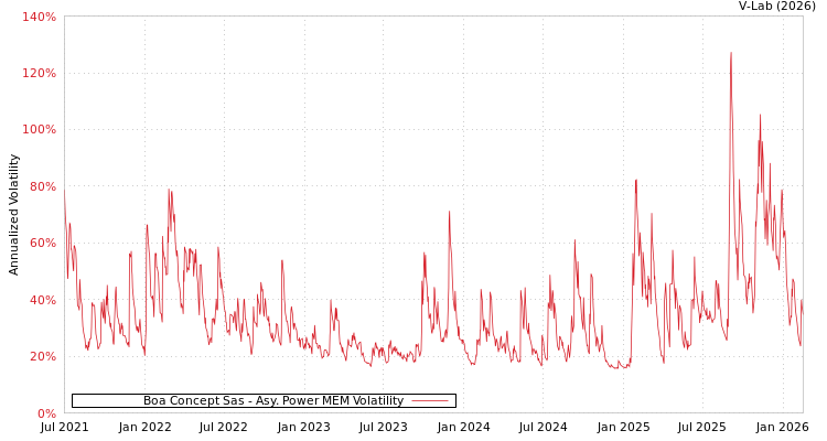 graph of Boa Concept Sas APMEM
