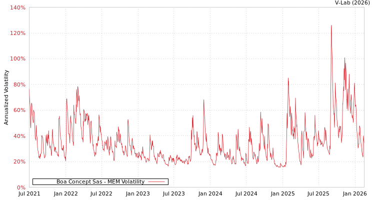 graph of Boa Concept Sas MEM