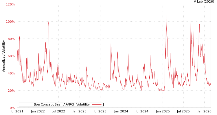 graph of Boa Concept Sas APARCH