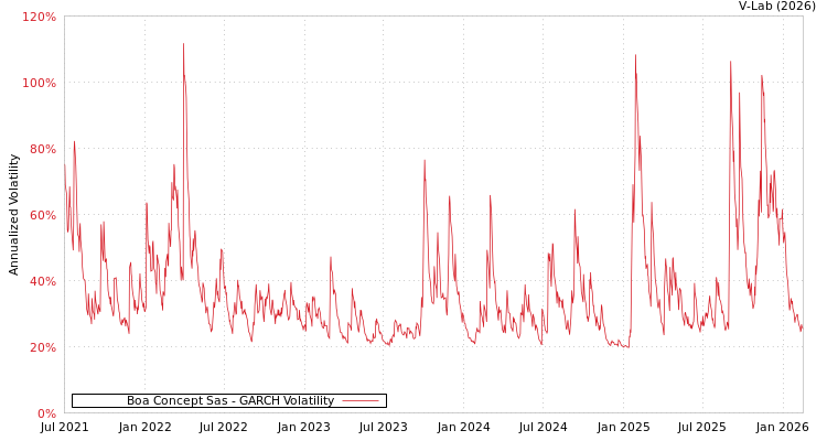 graph of Boa Concept Sas GARCH