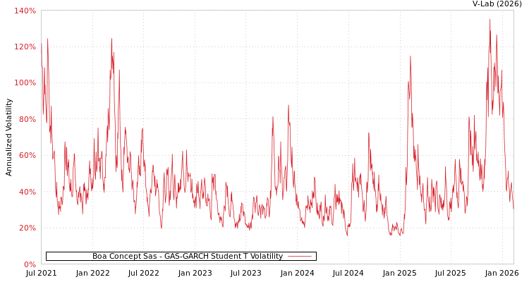 graph of Boa Concept Sas GAS-GARCH-T