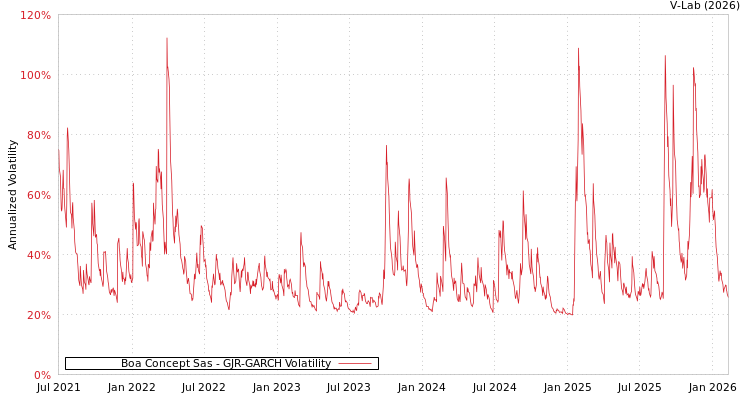 graph of Boa Concept Sas GJR-GARCH