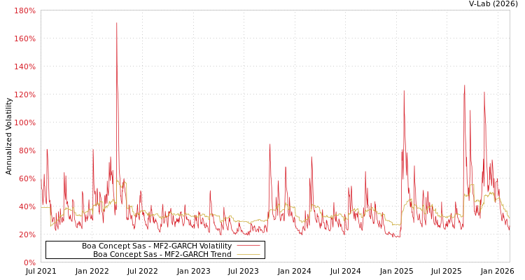 graph of Boa Concept Sas MF2-GARCH