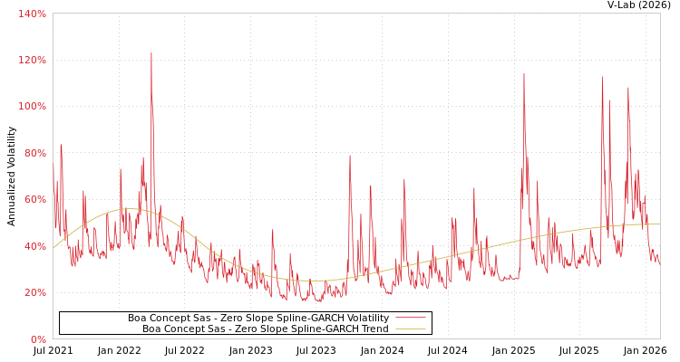graph of Boa Concept Sas S0GARCH