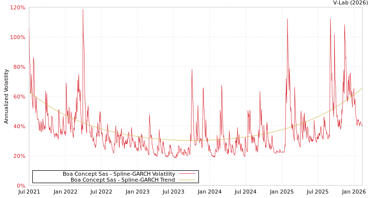 graph of Boa Concept Sas SGARCH