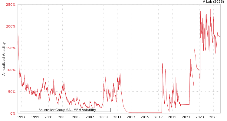 graph of Bourrelier Group SA MEM