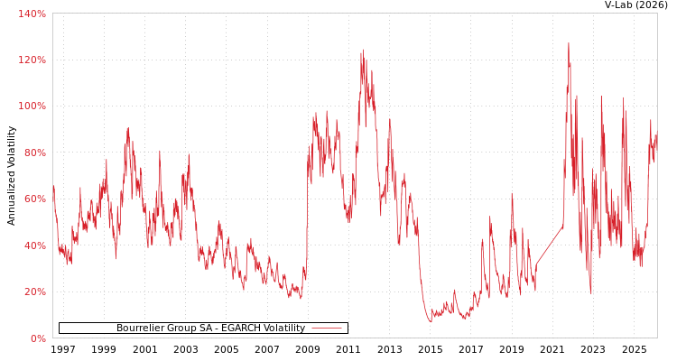 graph of Bourrelier Group SA EGARCH