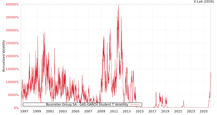 graph of Bourrelier Group SA GAS-GARCH-T