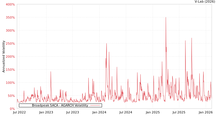 graph of Broadpeak SACA AGARCH