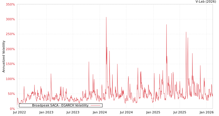 graph of Broadpeak SACA EGARCH