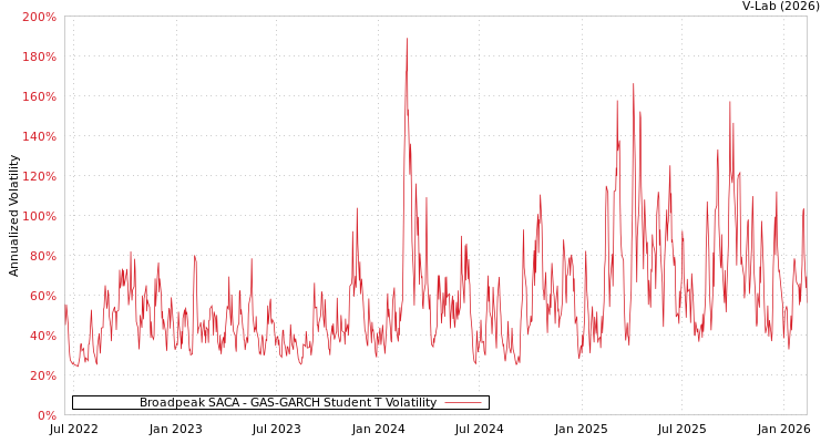 graph of Broadpeak SACA GAS-GARCH-T