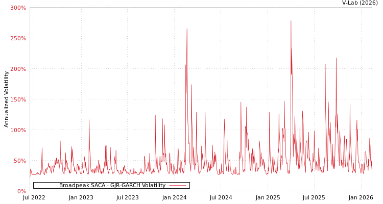 graph of Broadpeak SACA GJR-GARCH