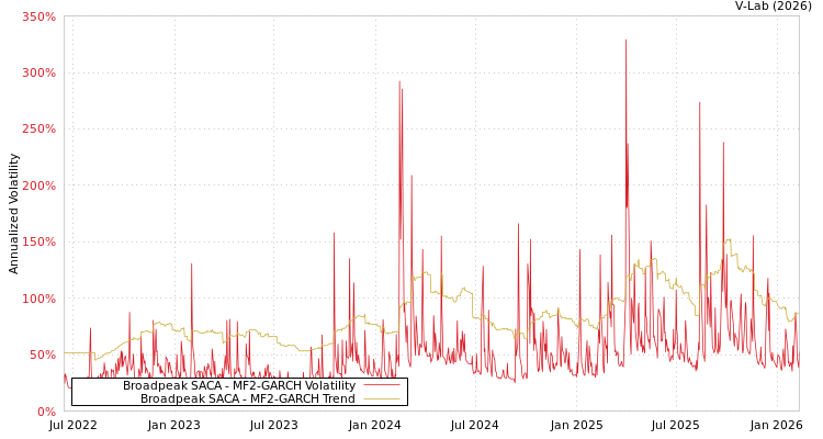graph of Broadpeak SACA MF2-GARCH