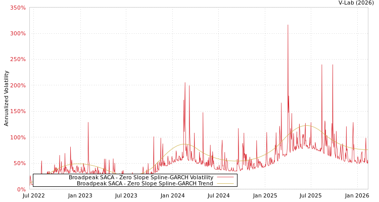 graph of Broadpeak SACA S0GARCH